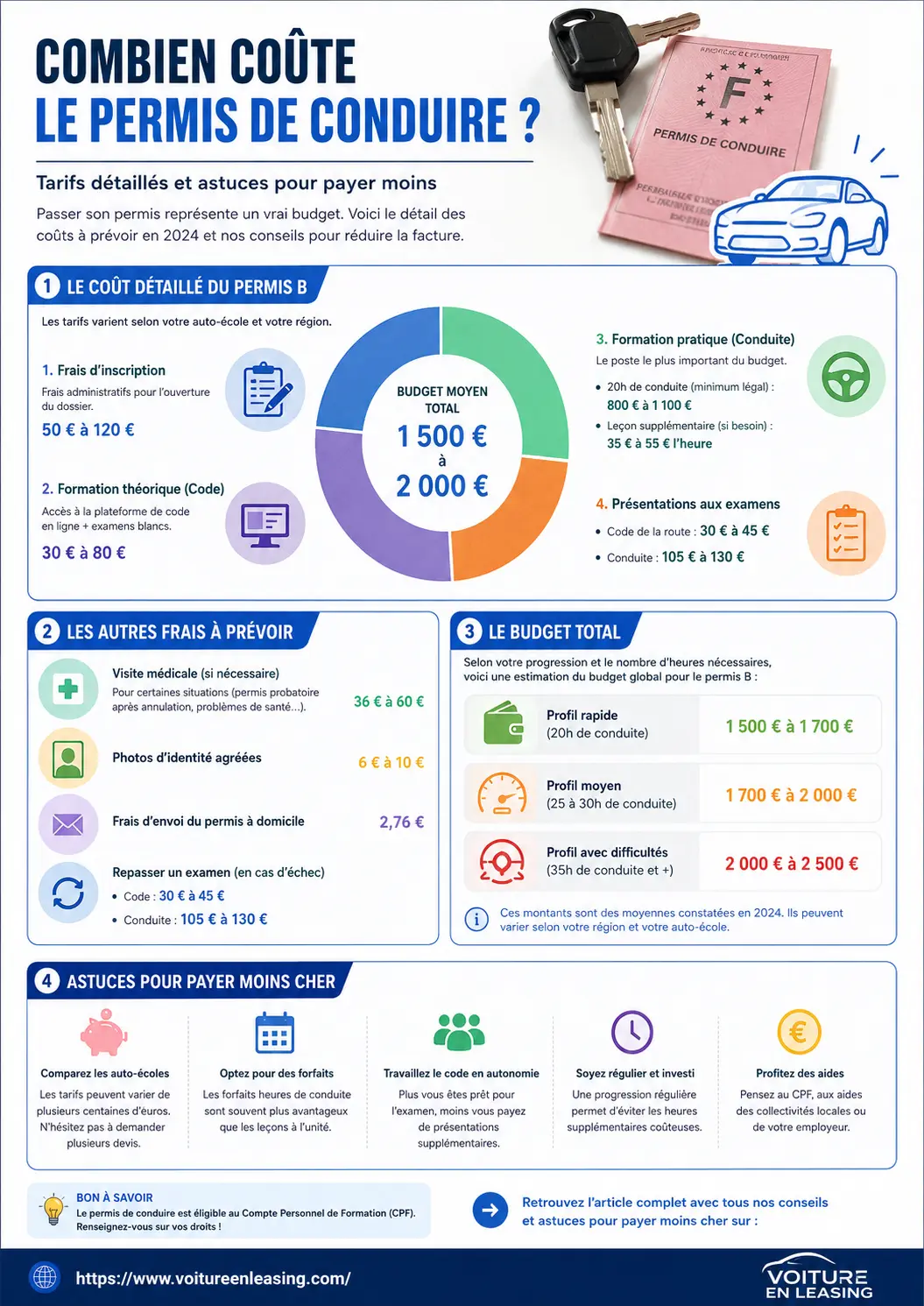 Infographie - combien coute le permis de conduire